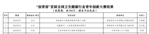 关于“创青春”首届全国卫生健康行业青年创新大赛结果的通报(标黄版)_15.png